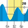 Port Orford tide chart for Thursday, March 28, 2024