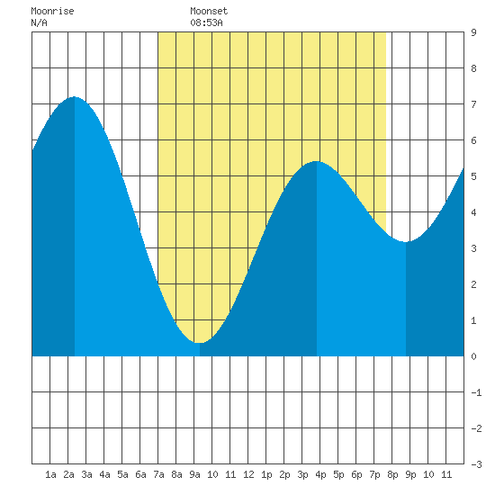 Port Orford tide chart for Friday, March 29, 2024