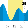 Port Orford tide chart for Friday, March 29, 2024