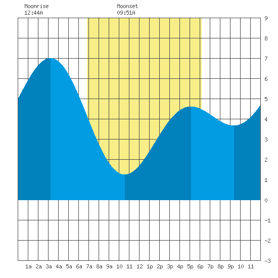 Port Orford tide chart for Saturday, March 2, 2024