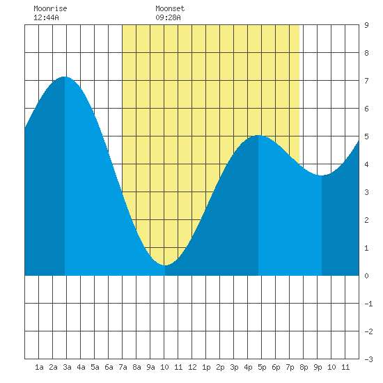 Port Orford tide chart for Saturday, March 30, 2024