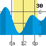 Port Orford tide chart for Saturday, March 30, 2024