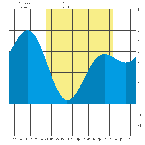 Port Orford tide chart for Sunday, March 31, 2024