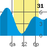 Port Orford tide chart for Sunday, March 31, 2024