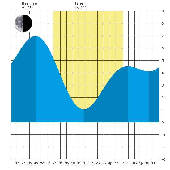 Port Orford tide chart for Sunday, March 3, 2024