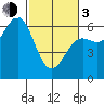 Port Orford tide chart for Sunday, March 3, 2024