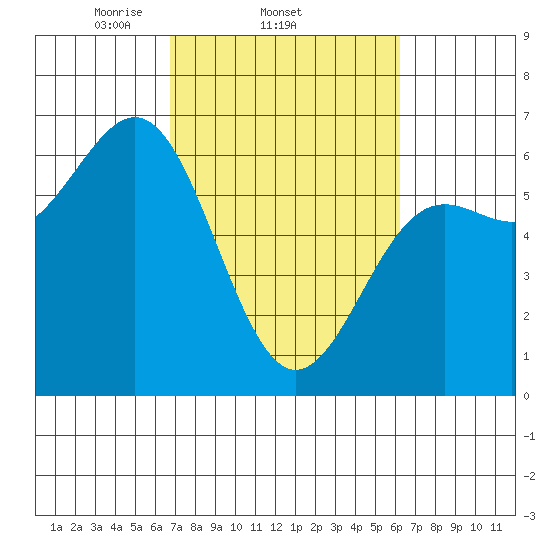 Port Orford tide chart for Monday, March 4, 2024
