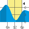 Port Orford tide chart for Monday, March 4, 2024
