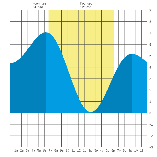 Port Orford tide chart for Tuesday, March 5, 2024