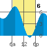 Port Orford tide chart for Wednesday, March 6, 2024