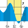 Port Orford tide chart for Thursday, March 7, 2024
