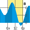 Port Orford tide chart for Friday, March 8, 2024