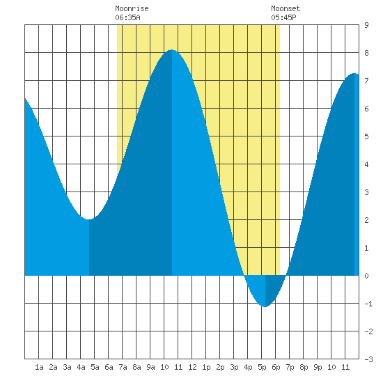 Port Orford tide chart for Saturday, March 9, 2024