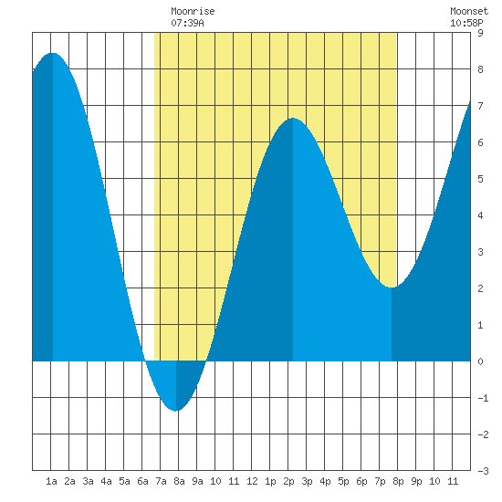 Port Orford tide chart for Wednesday, April 10, 2024