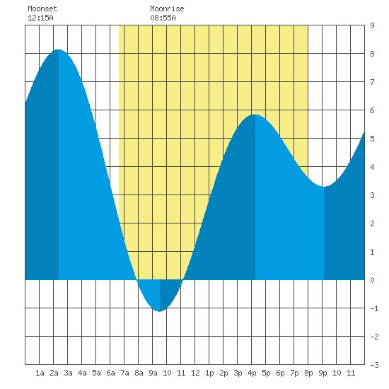 Port Orford tide chart for Friday, April 12, 2024