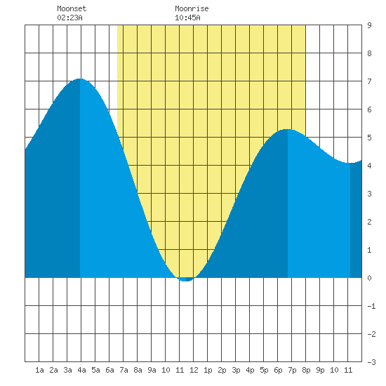 Port Orford tide chart for Sunday, April 14, 2024
