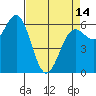 Port Orford tide chart for Sunday, April 14, 2024