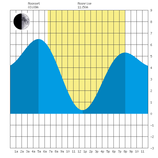 Port Orford tide chart for Monday, April 15, 2024
