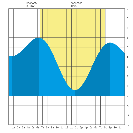 Port Orford tide chart for Tuesday, April 16, 2024