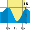 Port Orford tide chart for Tuesday, April 16, 2024