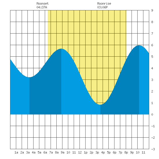 Port Orford tide chart for Thursday, April 18, 2024