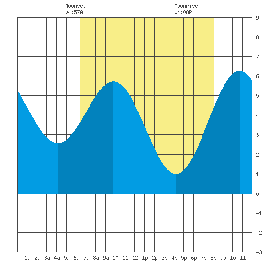 Port Orford tide chart for Friday, April 19, 2024
