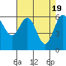 Port Orford tide chart for Friday, April 19, 2024