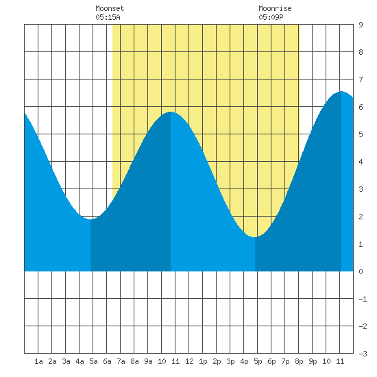 Port Orford tide chart for Saturday, April 20, 2024