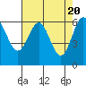 Port Orford tide chart for Saturday, April 20, 2024