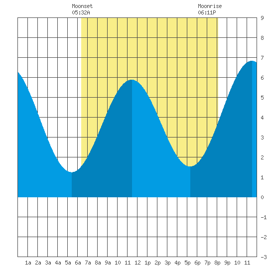 Port Orford tide chart for Sunday, April 21, 2024
