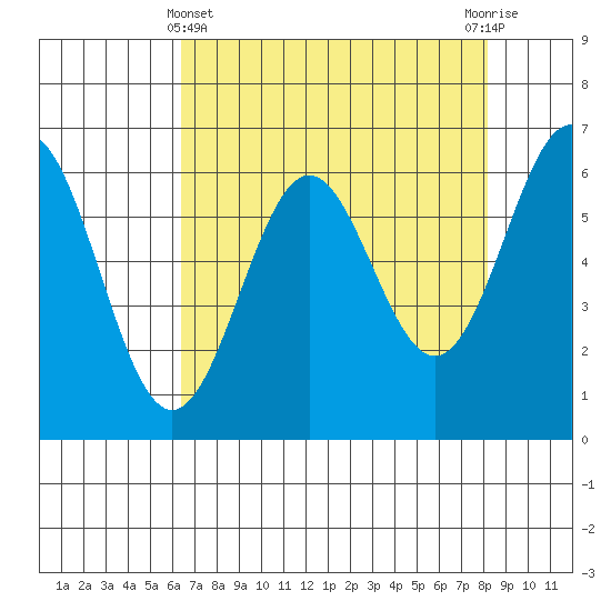 Port Orford tide chart for Monday, April 22, 2024