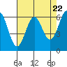 Port Orford tide chart for Monday, April 22, 2024