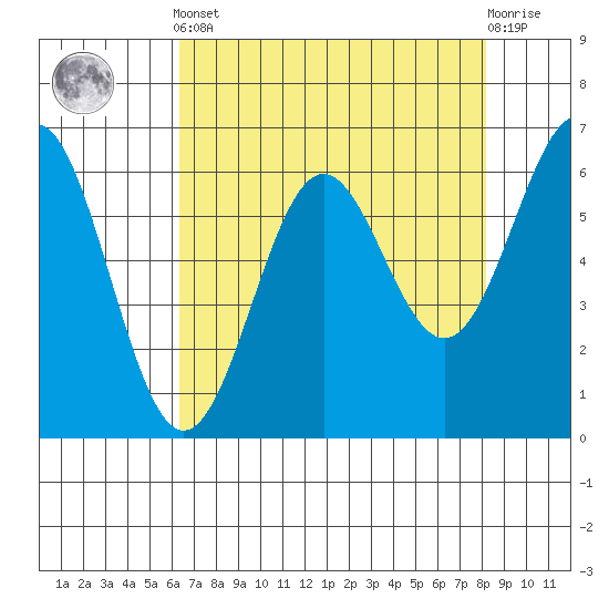 Port Orford tide chart for Tuesday, April 23, 2024