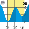 Port Orford tide chart for Tuesday, April 23, 2024