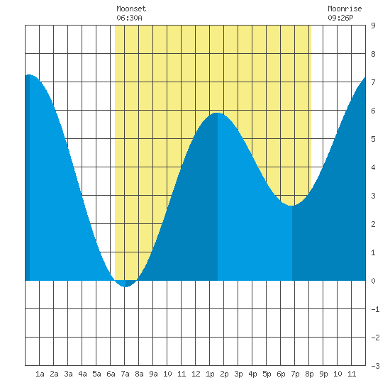 Port Orford tide chart for Wednesday, April 24, 2024