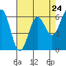 Port Orford tide chart for Wednesday, April 24, 2024