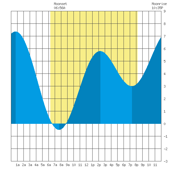 Port Orford tide chart for Thursday, April 25, 2024