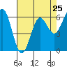 Port Orford tide chart for Thursday, April 25, 2024