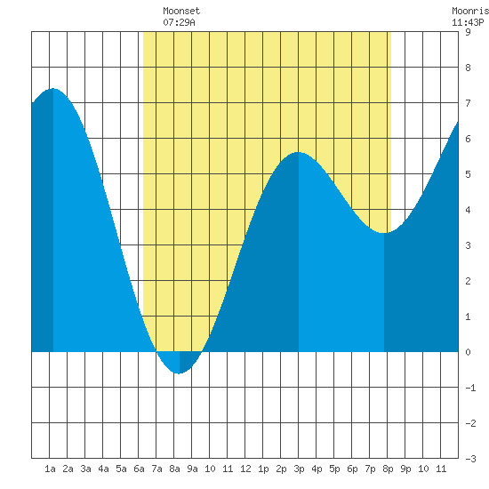 Port Orford tide chart for Friday, April 26, 2024