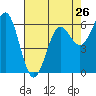 Port Orford tide chart for Friday, April 26, 2024