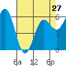 Port Orford tide chart for Saturday, April 27, 2024