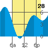 Port Orford tide chart for Sunday, April 28, 2024