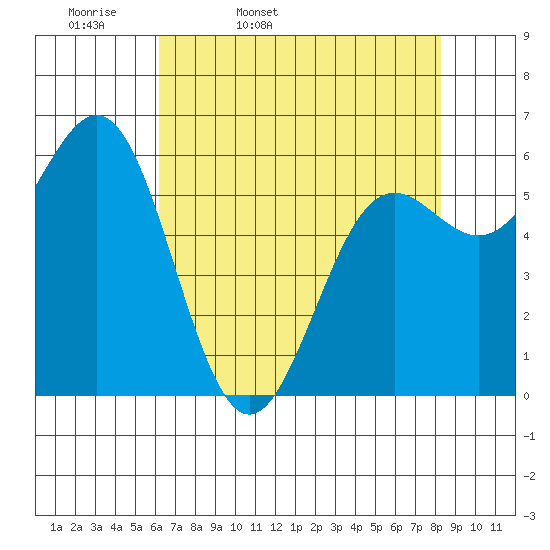 Port Orford tide chart for Monday, April 29, 2024