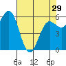Port Orford tide chart for Monday, April 29, 2024