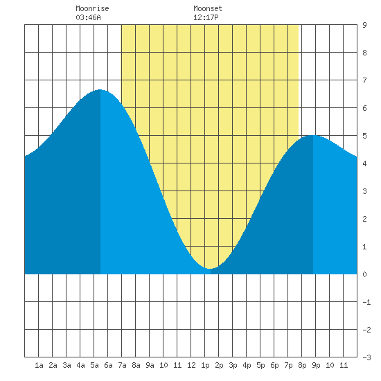Port Orford tide chart for Tuesday, April 2, 2024