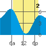 Port Orford tide chart for Tuesday, April 2, 2024
