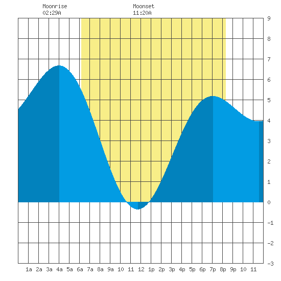 Port Orford tide chart for Tuesday, April 30, 2024