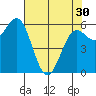 Port Orford tide chart for Tuesday, April 30, 2024