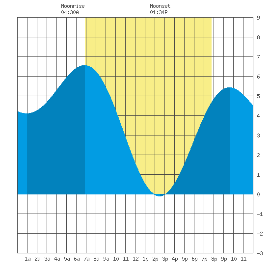 Port Orford tide chart for Wednesday, April 3, 2024
