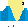 Port Orford tide chart for Wednesday, April 3, 2024